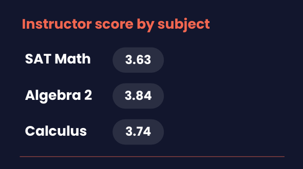 Monitor data daily